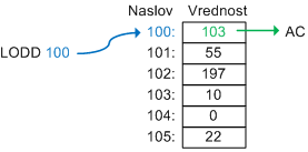 Razlaga direktnega naslavljanja