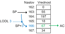 Razlaga direktnega naslavljanja