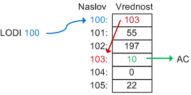 Razlaga direktnega naslavljanja